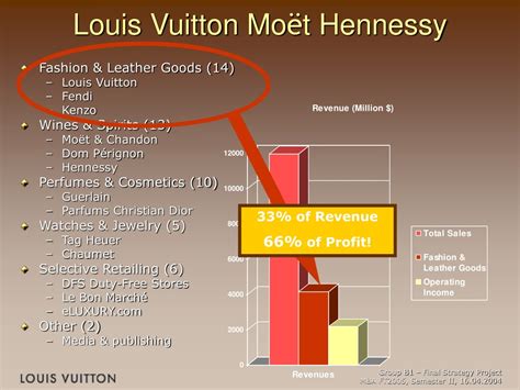 Louis Vuitton Net Profit Margin 2011